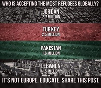 Who is accepting the most refugees globally - Jordan Turkey Pakistan Lebanon